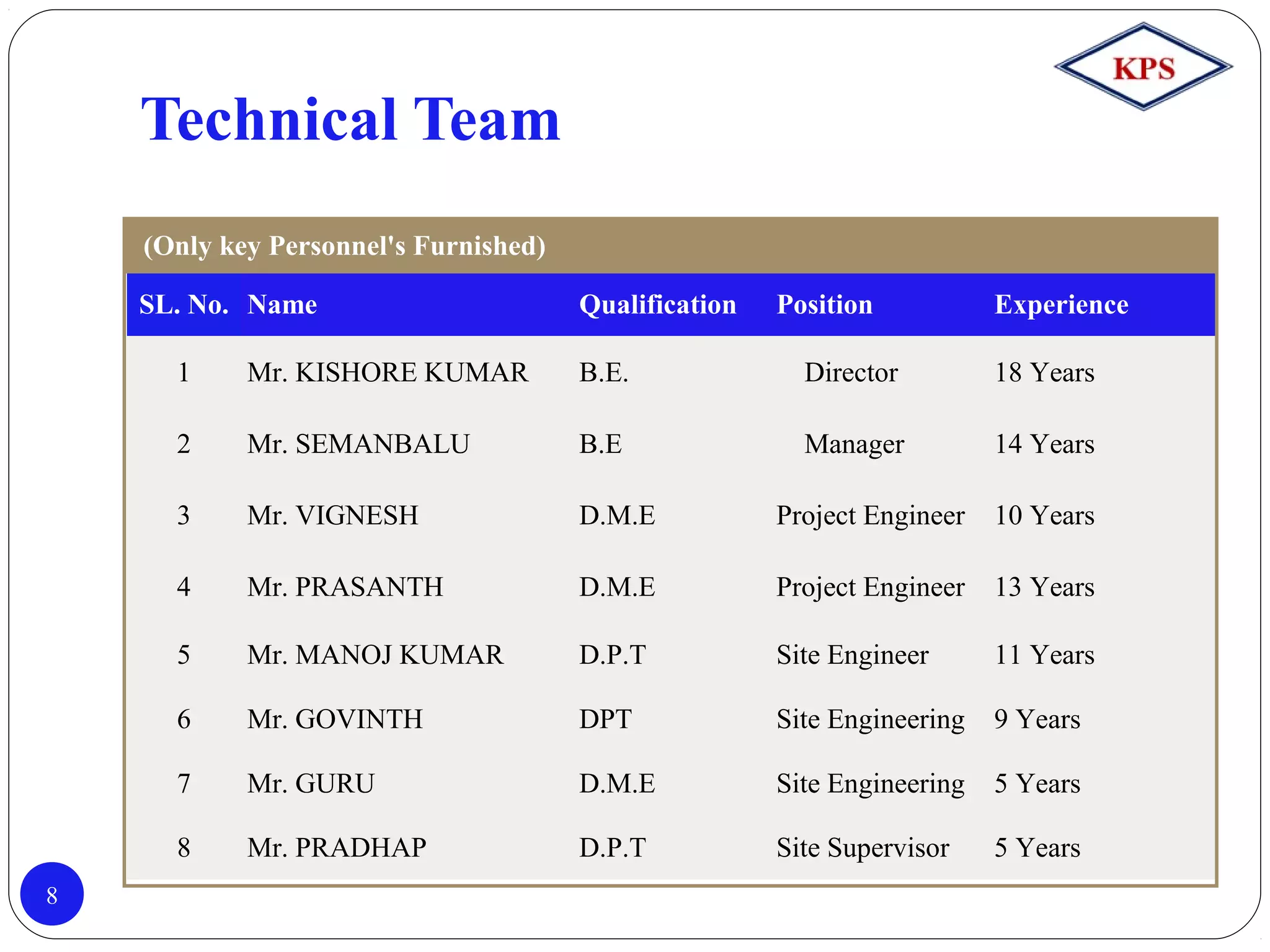 Technical Team
8
SL. No. Name Qualification Position Experience
1 Mr. KISHORE KUMAR B.E. Director 18 Years
2 Mr. SEMANBALU B.E Manager 14 Years
3 Mr. VIGNESH D.M.E Project Engineer 10 Years
4 Mr. PRASANTH D.M.E Project Engineer 13 Years
5 Mr. MANOJ KUMAR D.P.T Site Engineer 11 Years
6 Mr. GOVINTH DPT Site Engineering 9 Years
7 Mr. GURU D.M.E Site Engineering 5 Years
8 Mr. PRADHAP D.P.T Site Supervisor 5 Years
(Only key Personnel's Furnished)
 