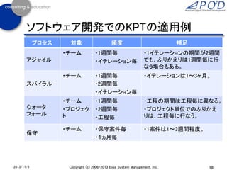 ソフトウェア開発でのKPTの適用例
プロセス

対象

頻度

補足

・チーム

・1週間毎
・イテレーション毎

・1イテレーションの期間が2週間
でも、ふりかえりは1週間毎に行
なう場合もある。

・チーム

・1週間毎
・2週間毎
・イテレーション毎

・イテレーションは1～3ヶ月。

・チーム
・プロジェク
ト

・1週間毎
・2週間毎
・工程毎

・工程の期間は工程毎に異なる。
・プロジェクト単位でのふりかえ
りは、工程毎に行なう。

・チーム

・保守案件毎
・１ヵ月毎

・1案件は1～3週間程度。

アジャイル

スパイラル

ウォータ
フォール
保守

2013/11/5

Copyright (c) 2006-2013 Eiwa System Management, Inc.

18

 