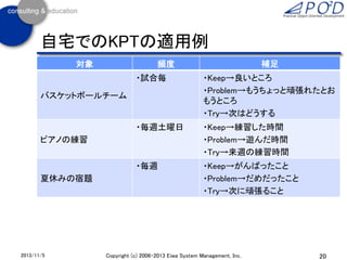 自宅でのKPTの適用例
対象

頻度

補足

・試合毎

・Keep→良いところ
・Problem→もうちょっと頑張れたとお
もうところ
・Try→次はどうする

・毎週土曜日

・Keep→練習した時間
・Problem→遊んだ時間
・Try→来週の練習時間

・毎週

・Keep→がんばったこと
・Problem→だめだったこと
・Try→次に頑張ること

バスケットボールチーム

ピアノの練習

夏休みの宿題

2013/11/5

Copyright (c) 2006-2013 Eiwa System Management, Inc.

20

 