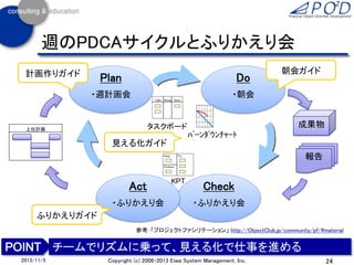 週のPDCAサイクルとふりかえり会
計画作りガイド

Plan

Do

・週計画会

朝会ガイド

・朝会
ToDo Doing

Done
Done

成果物

タスクボード

上位計画

ﾊﾞｰﾝﾀﾞｳﾝﾁｬｰﾄ

見える化ガイド
Keep

Try

報告

Done

Problem

Act
・ふりかえり会

KPT

Check
・ふりかえり会

ふりかえりガイド
参考：「プロジェクトファシリテーション」 http://ObjectClub.jp/community/pf/#material

チームでリズムに乗って、見える化で仕事を進める
2013/11/5

Copyright (c) 2006-2013 Eiwa System Management, Inc.

24

 