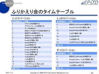 ふりかえり会のタイムテーブル
じっくりバーション

しっかりバーション

目安時間(分)
2
1
5
5
5
5
5
5
8
2
5
12
3
7
13
5
15
15
2
合計：120

目安時間(分)

内容

5

前回のTryとProblemを確認する

5

KeepとProblemを付箋紙に書く

10

KeepとProblemを共有する

10

Tryを付箋紙に書く

10

Tryを共有する

10

Tryを選択する

10

Tryをアクションに落とし込み合意する

2013/11/5

内容
アジェンダを確認する
グラウンドルールを確認する
テーマを決める
前回から今回までの活動を確認する
前回のTryを確認する
前回のProblemを確認する
前回のKeepを確認する
Keepを付箋紙に書く
Keepを共有する
Keepを整理する
Problemを付箋紙に書く
Problemを共有する
Problemを整理する
Tryを付箋紙に書く
Tryを共有する
Tryを整理する
Tryを選択する
Tryをアクションに落とし込む
アクションに合意する

合計：60

ざっくりバーション
目安時間(分)

内容

5

前回のTryとProblemを確認する

5

KeepとProblem、Tryを付箋紙に書く

10

KeepとProblem、Tryを共有する

10

Tryを選択し合意する

合計：30
Copyright (c) 2006-2013 Eiwa System Management, Inc.

25

 