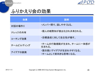 ふりかえり会の効果
効果

説明

・メンバー間で、話しやすくなる。

対話の場作り

・個人の暗黙知が表出化され共有される。

ナレッジの共有

・目標達成に対して自主性が増す。

コーチング効果

チームビルディング

・チームの行動規範が生まれ、チームに一体感が
生まれる。

アイデアの創発

・質の高いアイデアが生まれやすくなる。
・チームとして前向きな思考になる。

2013/11/5

Copyright (c) 2006-2013 Eiwa System Management, Inc.

26

 