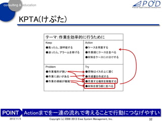 KPTA(けぷた)
テーマ：作業を効率的に行うために
Keep

Action

●焦ったら、深呼吸する

●ケースを用意する

●迷ったら、アラームを挙げる

●作業順にケースを並べる
●材料をケースに小分けする

Problem

Try

●作業場所が狭い

●荷物はイスの上に置く

●作業に迷いがある

●手順書を作成する

●作業の導線が複雑

●作業する場所を移動する
●材料を使う順に並べる

Actionまでを一連の流れで考えることで行動につなげやすい
2013/11/5

Copyright (c) 2006-2013 Eiwa System Management, Inc.

32

 