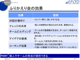 ふりかえり会の効果
効果 説明
対話の場作り
・メンバー間で、話しやすくなる。
ナレッジの共有
・個人の暗黙知が表出化され共有、蓄積される。
チームビルディング
・チームの行動規範が生まれ、チームに一体感が生
まれる。
アイデアの創発
・質の高いアイデア(イノベーション)が生まれやすくな
る。
・チームとして前向きな思考になる。
コーチング効果
・目標達成に対して自主性が増す。
・行動への動機づけがされる。(モチベーション向上)
9Copyright (c) 2002-2015 Eiwa System Management, Inc.2015/9/12
個人やチームの育成が期待できる
 