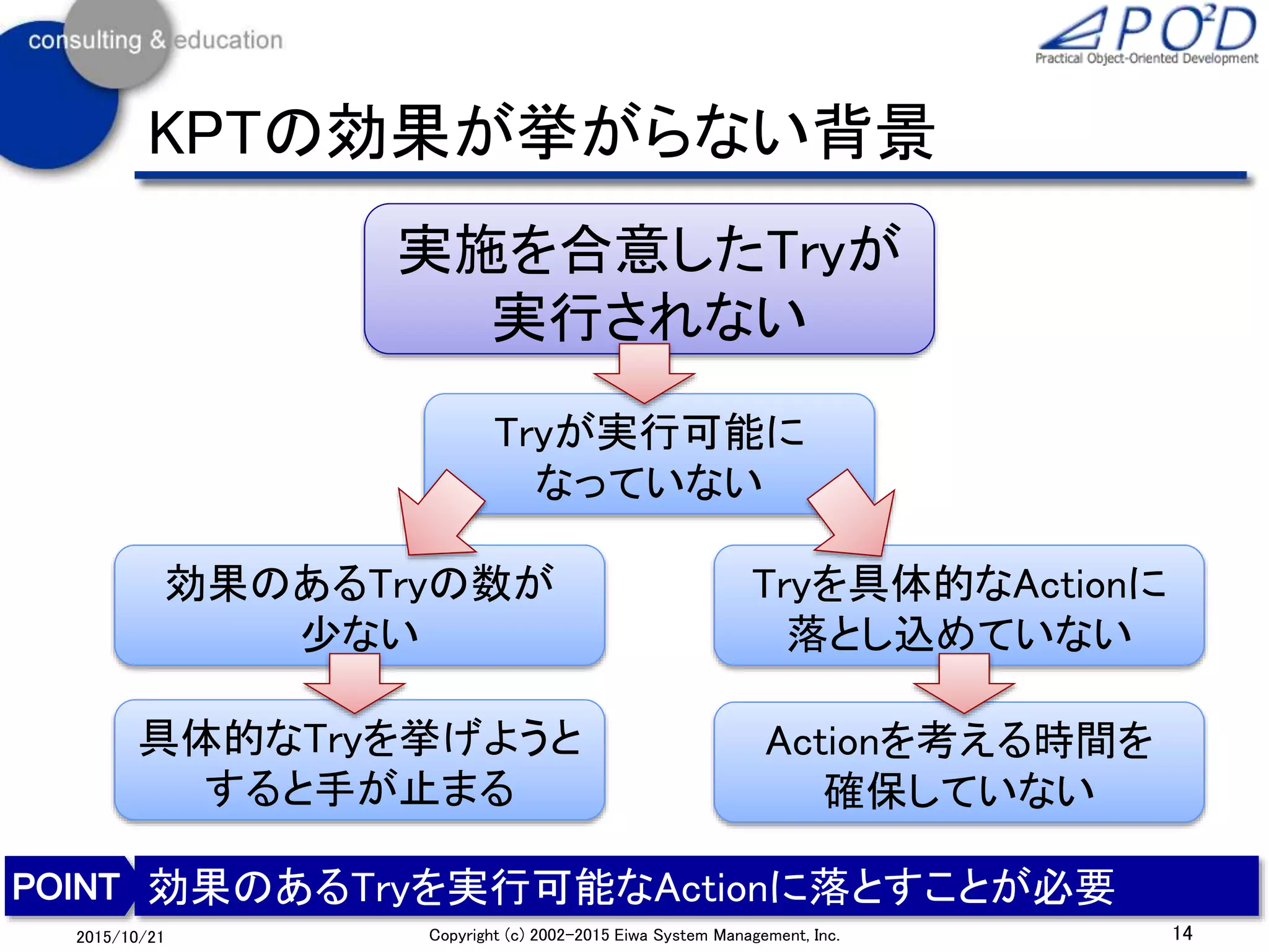 14Copyright (c) 2002-2015 Eiwa System Management, Inc.2015/10/21
KPTの効果が挙がらない背景
効果のあるTryを実行可能なActionに落とすことが必要
実施を合意したTryが
実行されない
Tryが実行可能に
なっていない
効果のあるTryの数が
少ない
Tryを具体的なActionに
落とし込めていない
具体的なTryを挙げようと
すると手が止まる
Actionを考える時間を
確保していない
 