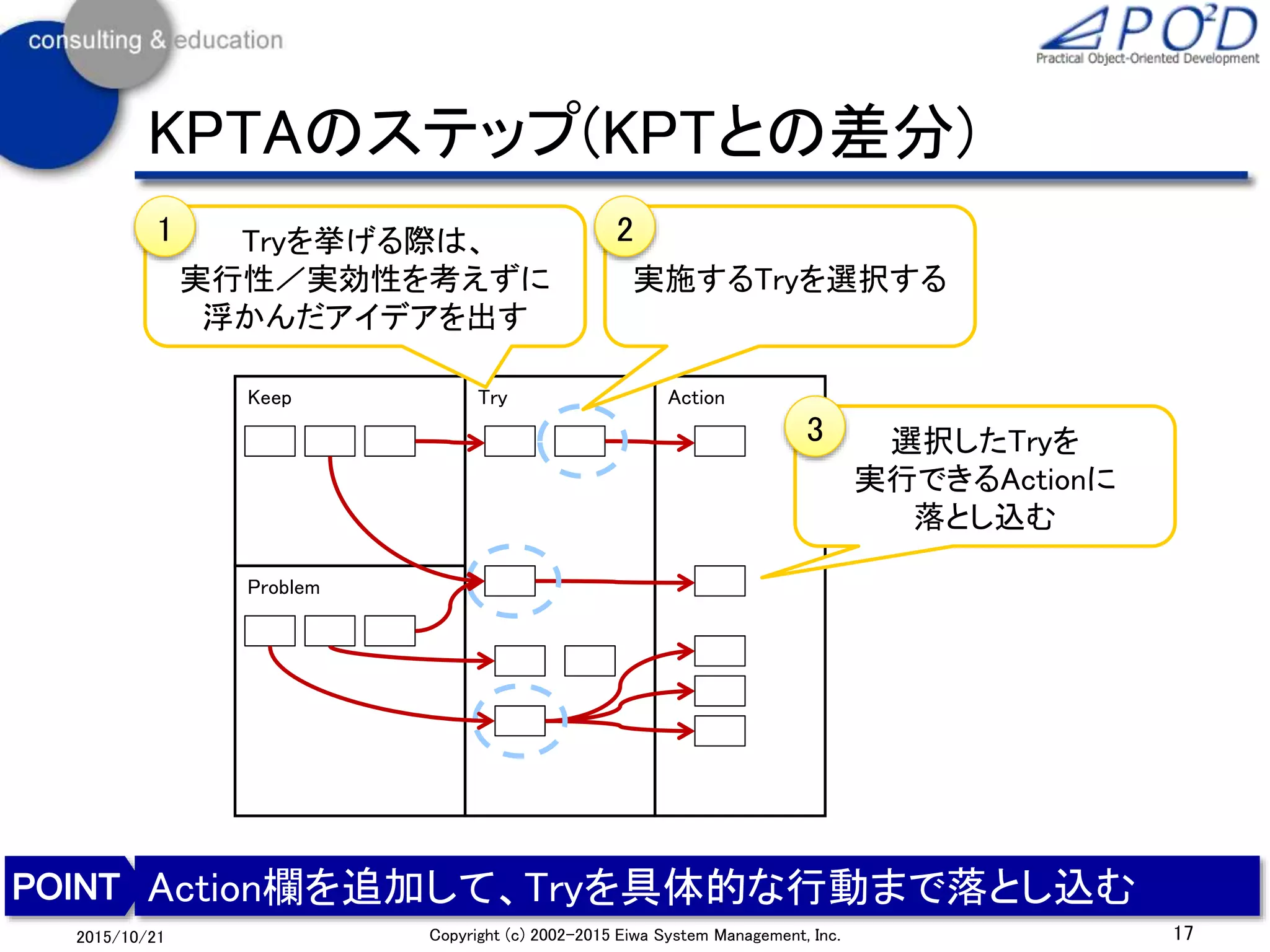 17Copyright (c) 2002-2015 Eiwa System Management, Inc.2015/10/21
KPTAのステップ(KPTとの差分)
Action欄を追加して、Tryを具体的な行動まで落とし込む
Keep Try
Problem
Action
Tryを挙げる際は、
実行性／実効性を考えずに
浮かんだアイデアを出す
選択したTryを
実行できるActionに
落とし込む
実施するTryを選択する
1 2
3
 
