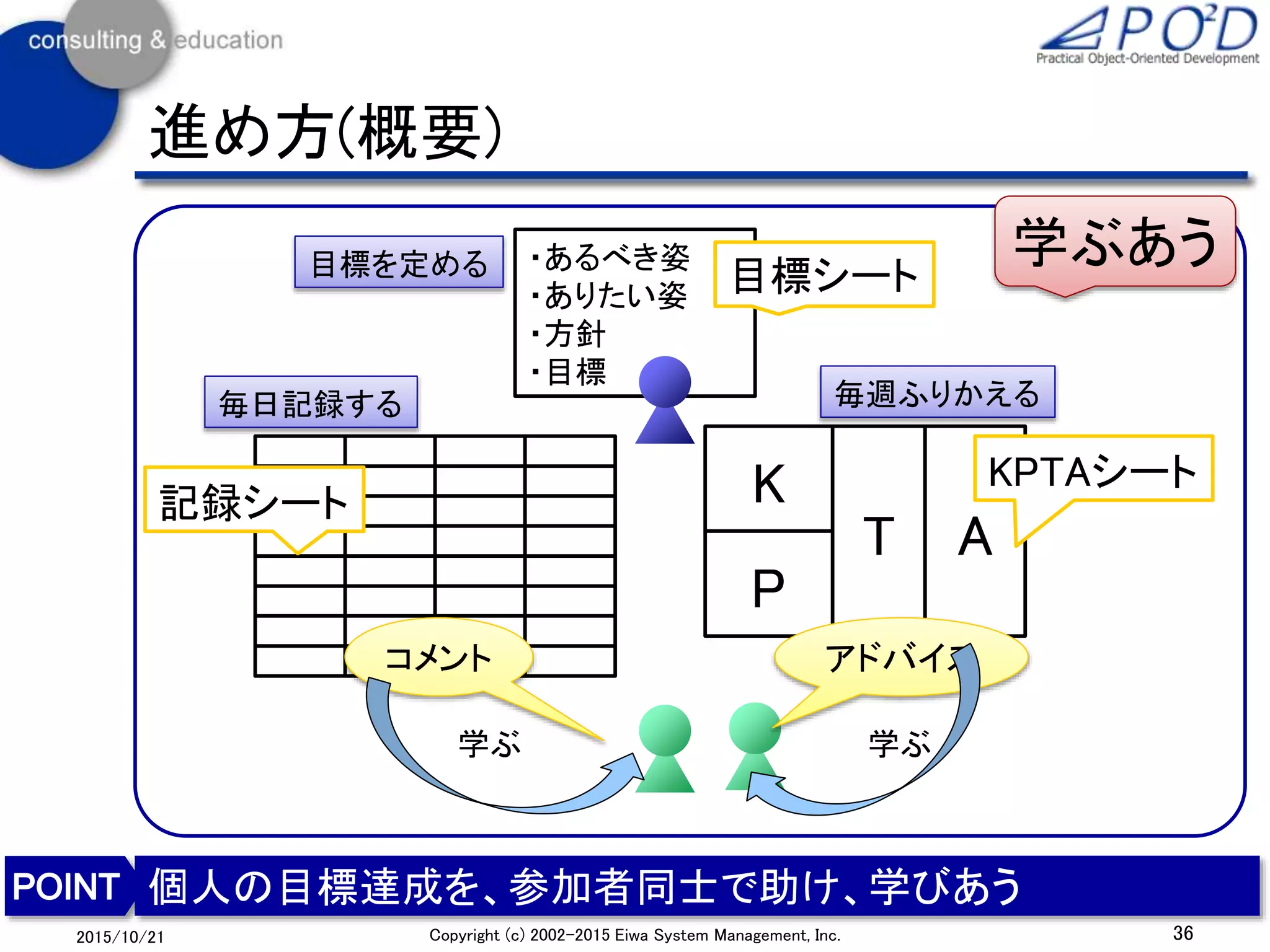 36Copyright (c) 2002-2015 Eiwa System Management, Inc.2015/10/21
進め方(概要)
個人の目標達成を、参加者同士で助け、学びあう
・あるべき姿
・ありたい姿
・方針
・目標
K
P
T A
アドバイス
毎週ふりかえる毎日記録する
コメント
学ぶ 学ぶ
記録シート
KPTAシート
目標シート
学ぶあう目標を定める
 