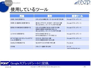 使用しているツール
用途 要件 使用ツール
目標、方針を管理する ・どのような目標を持っているか共有できる事 ・Googleスプレッドシート
目標への進捗状況を管理する ・図(主にグラフ)で、状況が一目で分かる事
・本人以外から、フィードバックができる事
・Googleスプレッドシート
施策とその実施状況を管理する ・どのような施策があるか共有できる事
・施策の実施状況を記録できること
・本人以外から、フィードバックができる事
・Googleスプレッドシート
ふりかえりを管理する ・KPTAが共有できること
・KPTAの状況をトレースできること
・Googleスプレッドシート
KPTAで決めたタスクレベルのアク
ションを管理する
・タスクの一覧が分かる事
・タスクの実施状況が分かる事
・Googleスプレッドシート
Q&Aなどの相談をする ・Q&Aのやりとりが共有できる事 ・Facebook
その他 ・スタッフへ連絡できる事 ・メール
kpta.club@gmail.com
23Copyright (c) 2002-2016 Eiwa System Management, Inc.2016/9/24
Googleスプレッドシートに記録。
 