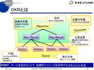 Owner
53
Copyright (c) 2002-2021 Eiwa System Management, Inc.
2021/4/30
OKRとは
ゴールを定めることで、効果的にリソースを活用するマネジメント手法
Objective
K...