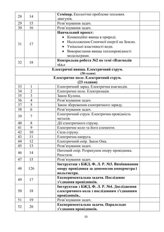 10
28 14
Семінар. Екологічні проблеми теплових
двигунів.
29 15 Розв’язування задач.
30 16 Розв’язування задач.
31 17
Навчальний проект:
• Конвекційні явища в природі.
• Надходження Сонячної енергії на Землю.
• Унікальні властивості води.
• Використання явища теплопровідності
модельєрами.
32 18
Контрольна робота №2 по темі «Взаємодія
тіл.»
Електричні явища. Електричний струм.
(38 годин)
Електричне поле. Електричний струм.
(23 години)
33 1 Електричний заряд. Електрична взаємодія.
34 2 Електричне поле. Електризація.
35 3 Закон Кулона.
36 4 Розв’язування задач.
37 5 Закон збереження електричного заряду.
38 6 Розв’язування задач.
39 7
Електричний струм. Електрична провідність
металів.
40 8 Дії електричного струму.
41 9 Електричне коло та його елементи.
42 10 Сила струму.
43 11 Електрична напруга.
44 12 Електричний опір. Закон Ома.
45 13 Розв’язування задач.
46 14
Питомий опір. Розрахунок опору провідника.
Реостати.
47 15 Розв’язування задач.
48 126
Інструктаж з БЖД. Ф. Л. Р. №3. Вимінювання
опору провідника за допомогою амперметра і
вольтметра.
49 17
Експериментальна задача. Послідовне
з’єднання провідників.
50 18
Інструктаж з БЖД. Ф. Л. Р. №4. Дослідження
електричного кола з послідовним з’єднанням
провідників..
51 19 Розв’язування задач.
52 20
Експериментальна задача. Паралельне
з’єднання провідників.
 