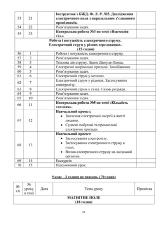 11
53 21
Інструктаж з БЖД. Ф. Л. Р. №5. Дослідження
електричного кола з паралельним з’єднанням
провідників.
54 22 Розв’язування задач.
55 23
Контрольна робота №3 по темі «Взаємодія
тіл.»
Робота і потужність електричного струму.
Електричний струм у різних середовищах.
(15 годин)
56 1 Робота і потужність електричного струму.
57 2 Розв’язування задач.
58 3 Теплова дія струму. Закон Джоуля-Ленца.
59 4 Електричні нагрівальні прилади. Запобіжники.
60 5 Розв’язування задач.
61 6 Електричний струм у металах.
62 7
Електричний струм у рідинах. Застосування
електролізу.
63 8 Електричний струм у газах. Газові розряди.
64 9 Розв’язування задач.
65 10 Розв’язування задач.
66 11
Контрольна робота №5 по темі «Кількість
теплоти».
67 12
Навчальний проект:
• Значення електричної енергії в житті
людини.
• Сучасні побутові та промислові
електричні прилади.
68 13
Навчальний проект:
• Застосування електролізу.
• Застосування електричного струму в
газах.
• Вплив електричного струму на людський
організм.
69 14 Екскурсія
70 15 Підсумковий урок.
9 клас – 2 години на тиждень ( 70 годин)
№
з/п
№
уроку
в темі
Дата Тема уроку Примітка
МАГНІТНЕ ПОЛЕ
(18 годин)
 