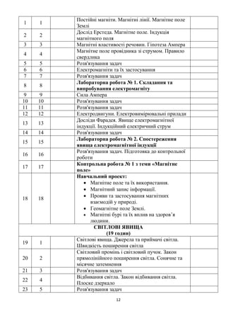 12
1 1
Постійні магніти. Магнітні лінії. Магнітне поле
Землі
2 2
Дослід Ерстеда. Магнітне поле. Індукція
магнітного поля
3 3 Магнітні властивості речовин. Гіпотеза Ампера
4 4
Магнітне поле провідника зі струмом. Правило
свердлика
5 5 Розв'язування задач
6 6 Електромагніти та їх застосування
7 7 Розв'язування задач
8 8
Лабораторна робота № 1. Складання та
випробування електромагніту
9 9 Сила Ампера
10 10 Розв'язування задач
11 11 Розв'язування задач
12 12 Електродвигуни. Електровимірювальні прилади
13 13
Досліди Фарадея. Явище електромагнітної
індукції. Індукційний електричний струм
14 14 Розв'язування задач
15 15
Лабораторна робота № 2. Спостереження
явища електромагнітної індукції
16 16
Розв'язування задач. Підготовка до контрольної
роботи
17 17
Контрольна робота № 1 з теми «Магнітне
поле»
18 18
Навчальний проект:
• Магнітне поле та їх використання.
• Магнітний запис інформації.
• Прояви та застосування магнітних
взаємодій у природі.
• Геомагнітне поле Землі.
• Магнітні бурі та їх вплив на здоров’я
людини.
СВІТЛОВІ ЯВИЩА
(19 годин)
19 1
Світлові явища. Джерела та приймачі світла.
Швидкість поширення світла
20 2
Світловий промінь і світловий пучок. Закон
прямолінійного поширення світла. Сонячне та
місячне затемнення
21 3 Розв'язування задач
22 4
Відбивання світла. Закон відбивання світла.
Плоске дзеркало
23 5 Розв'язування задач
 