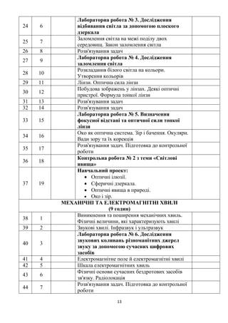 13
24 6
Лабораторна робота № 3. Дослідження
відбивання світла за допомогою плоского
дзеркала
25 7
Заломлення світла на межі поділу двох
середовищ. Закон заломлення світла
26 8 Розв'язування задач
27 9
Лабораторна робота № 4. Дослідження
заломлення світла
28 10
Розкладання білого світла на кольори.
Утворення кольорів
29 11 Лінзи. Оптична сила лінзи
30 12
Побудова зображень у лінзах. Деякі оптичні
пристрої. Формула тонкої лінзи
31 13 Розв'язування задач
32 14 Розв'язування задач
33 15
Лабораторна робота № 5. Визначення
фокусної відстані та оптичної сили тонкої
лінзи
34 16
Око як оптична система. Зір і бачення. Окуляри.
Вади зору та їх корекція
35 17
Розв'язування задач. Підготовка до контрольної
роботи
36 18
Контрольна робота № 2 з теми «Світлові
явища»
37 19
Навчальний проект:
• Оптичні ілюзії.
• Сферичні дзеркала.
• Оптичні явища в природі.
• Око і зір.
МЕХАНІЧНІ ТА ЕЛЕКТРОМАГНІТНІ ХВИЛІ
(9 годин)
38 1
Виникнення та поширення механічних хвиль.
Фізичні величини, які характеризують хвилі
39 2 Звукові хвилі. Інфразвук і ультразвук
40 3
Лабораторна робота № 6. Дослідження
звукових коливань різноманітних джерел
звуку за допомогою сучасних цифрових
засобів
41 4 Електромагнітне поле й електромагнітні хвилі
42 5 Шкала електромагнітних хвиль
43 6
Фізичні основи сучасних бездротових засобів
зв'язку. Радіолокація
44 7
Розв'язування задач. Підготовка до контрольної
роботи
 
