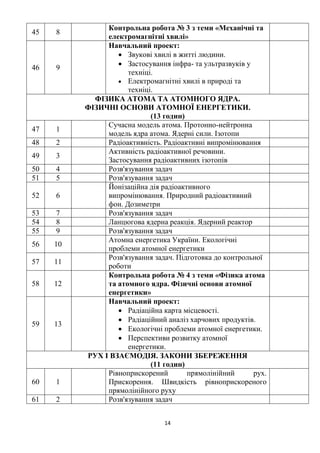 14
45 8
Контрольна робота № 3 з теми «Механічні та
електромагнітні хвилі»
46 9
Навчальний проект:
• Звукові хвилі в житті людини.
• Застосування інфра- та ультразвуків у
техніці.
• Електромагнітні хвилі в природі та
техніці.
ФІЗИКА АТОМА ТА АТОМНОГО ЯДРА.
ФІЗИЧНІ ОСНОВИ АТОМНОЇ ЕНЕРГЕТИКИ.
(13 годин)
47 1
Сучасна модель атома. Протонно-нейтронна
модель ядра атома. Ядерні сили. Ізотопи
48 2 Радіоактивність. Радіоактивні випромінювання
49 3
Активність радіоактивної речовини.
Застосування радіоактивних ізотопів
50 4 Розв'язування задач
51 5 Розв'язування задач
52 6
Йонізаційна дія радіоактивного
випромінювання. Природний радіоактивний
фон. Дозиметри
53 7 Розв'язування задач
54 8 Ланцюгова ядерна реакція. Ядерний реактор
55 9 Розв'язування задач
56 10
Атомна енергетика України. Екологічні
проблеми атомної енергетики
57 11
Розв'язування задач. Підготовка до контрольної
роботи
58 12
Контрольна робота № 4 з теми «Фізика атома
та атомного ядра. Фізичні основи атомної
енергетики»
59 13
Навчальний проект:
• Радіаційна карта місцевості.
• Радіаційний аналіз харчових продуктів.
• Екологічні проблеми атомної енергетики.
• Перспективи розвитку атомної
енергетики.
РУХ І ВЗАЄМОДІЯ. ЗАКОНИ ЗБЕРЕЖЕННЯ
(11 годин)
60 1
Рівноприскорений прямолінійний рух.
Прискорення. Швидкість рівноприскореного
прямолінійного руху
61 2 Розв'язування задач
 