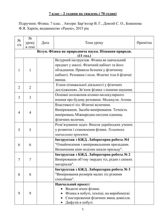 5
7 клас – 2 години на тиждень ( 70 годин)
Підручник: Фізика. 7 клас. . Автори: Бар’яхтар В. Г., Довгий С. О., Божинова
Ф.Я. Харків, видавництво «Ранок», 2015 рік
№
з/п
№
уроку
в темі
Дата Тема уроку Примітка
Вступ. Фізика як природнича наука. Пізнання природи.
(11 год.)
1 1
Встурний інструктаж. Фізика як навчальний
предмет у школі. Фізичний кабінет та його
обладнання. Правила безпеки у фізичному
кабінеті. Речовина і поле. Фізичні тіла й фізичні
явища.
2 2
Етапи пізнавальної діяльності у фізичних
дослідженнях..Зв’язок фізики з іншими науками.
3 3
Основні положення атомно-молекулярного
вчення про будову речовини. Молекули. Атоми.
4 4
Властивості тіл. Фізичні величини.
Вимірювання. Засоби вимірювання. Точність
вимірювань Міжнародна система одиниць
фізичних величин.
5 5
Розв’язування задач. Внесок українських учених
у розвиток і становлення фізики. Тематика
навчальних проектів.
6 6
Інструктаж з БЖД. Лабораторна робота №1
"Ознайомлення з вимірювальними приладами.
Визначення ціни поділки шкали приладу".
7 7
Інструктаж з БЖД. Лабораторна робота № 2
Вимірювання об’єму твердих тіл, рідин i сипких
матеріалів".
8 8
Інструктаж з БЖД. Лабораторна робота № 3
"Вимірювання розмірів малих тіл різними
способами".
9 9
Навчальний проект:
• Видатні вчені фізики.
• Фізика в побуті, техніці, на виробництві.
• Спостереження фізичних явищ довкілля.
• Дифузія в побуті.
 