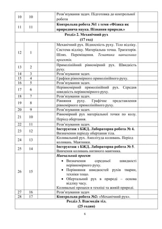 6
10 10
Розв’язування задач. Підготовка до контрольної
роботи
11 11
Контрольна робота №1 з теми «Фізика як
природнича наука. Пізнання природи.»
Розділ 2. Механічний рух
(17 год)
12 1
Механічний рух. Відносність руху. Тіло відліку.
Система відліку. Матеріальна точка. Траєкторія.
Шлях. Переміщення. Тематика навчальних
проектів.
13 2
Прямолінійний рівномірний рух. Швидкість
руху.
14 3 Розв’язування задач.
15 4 Графіки рівномірного прямолінійного руху.
16 5 Розв’язування задач.
17 6
Нерівномірний прямолінійний рух. Середня
швидкість нерівномірного руху.
18 7 Розв’язування задач.
19 8
Рівняння руху. Графічне представлення
рівномірного прямолінійного руху.
20 9 Розв’язування задач.
21 10
Рівномірний рух матеріальної точки по колу.
Період обертання.
22 11 Розв’язування задач.
23 12
Інструктаж з БЖД. Лабораторна робота № 4.
Визначення періоду обертання тіла.
24 13
Коливальний рух. Амплітуда коливань. Період
коливань. Маятники.
25 14
Інструктаж з БЖД. Лабораторна робота № 5.
Вивчення коливань нитяного маятника.
26 15
Навчальний проект
• Визначення середньої швидкості
нерівномірного руху.
• Порівняння швидкостей рухів тварин,
техніки тощо.
• Обертальний рух в природі – основа
відліку часу.
Коливальні процеси в техніці та живій природі.
27 16 Розв’язування задач
28 17 Контрольна робота №2: «Механічний рух».
Розділ 3. Взаємодія тіл.
(25 годин)
 