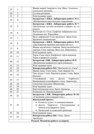 7
29 1
Явище інерції. Інертність тіла. Маса. Тематика
навчальних проектів.
30 2 Густина речовини.
31 3 Розв’язування задач
32 4
Інструктаж з БЖД. Лабораторна робота № 6:
«Вимірювання маси методом зважування»
33 5
Інструктаж з БЖД. Лабораторна робота № 7:
«Визначення густини речовини (твердих тіл та
рідин)»
34 6
Взаємодія тіл. Сила. Графічне зображення сил.
Додавання сил. Рівнодійна.
35 7
Види деформації. Сила пружності. Закон Гука.
Пружинні динамометри.
36 8
Інструктаж з БЖД. Лабораторна робота № 8:
«Дослідження пружних властивостей тіл.»
37 9
Явище всесвітнього тяжіння. Закон всесвітнього
тяжіння. Сила тяжіння. Вага тіла. Невагомість.
38 10 Розв’язування задач.
39 11
Тертя. Сили тертя. Коефіцієнт тертя ковзання.
Тертя в природі й техніці.
40 12
Інструктаж з БЖ. Лабораторна робота № 9:
«Визначення коефіцієнта тертя ковзання».
41 13 Розв’язування задач.
42 14 Контрольна робота №3: "Взаємодія тіл. Сили".
43 15 Явище тиску. Сила тиску. Тиск твердих тіл.
44 16
Тиск рідин і газів. Рівновага рідин і газів. Закон
Паскаля.
45 17
Атмосферний тиск. Дослід Торрічеллі.
Вимірювання атмосферного тиску. Барометри.
46 18 Сполучені посудини. Манометри.
47 19 Розв’язування задач.
48 20 Виштовхувальна сила. Закон Архімеда.
49 21 Плавання тіл. Повітроплавання.
50 22
Інструктаж з БЖ. Лабораторна робота № 10:
«З’ясування умов плавання тіла.»
51 23
Навчальний проект:
• Розвиток судно- та повітроплавання.
• Дослід Торрічеллі. Спостереження за
зміною атмосферного тиску.
• Надводний та підводний транспорт
52 24 Розв’язування задач.
53 25
Контрольна робота №4: «Тиск. Закон
Архімеда»
Розділ4. Механічна робота та енергія.
 