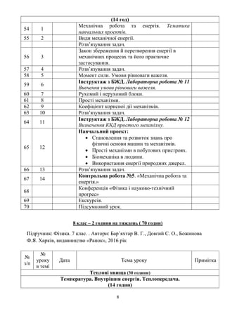 8
(14 год)
54 1
Механічна робота та енергія. Тематика
навчальних проектів.
55 2 Види механічної енергії.
Розв’язування задач.
56 3
Закон збереження й перетворення енергії в
механічних процесах та його практичне
застосування.
57 4 Розв’язування задач.
58 5 Момент сили. Умови рівноваги важеля.
59 6
Інструктаж з БЖД. Лабораторна робота № 11
Вивчення умови рівноваги важеля.
60 7 Рухомий і нерухомий блоки.
61 8 Прості механізми.
62 9 Коефіцієнт корисної дії механізмів.
63 10 Розв’язування задач.
64 11
Інструктаж з БЖД. Лабораторна робота № 12
Визначення ККД простого механізму.
65 12
Навчальний проект:
• Становлення та розвиток знань про
фізичні основи машин та механізмів.
• Прості механізми в побутових пристроях.
• Біомеханіка в людини.
• Використання енергії природних джерел.
66 13 Розв’язування задач.
67 14
Контрольна робота №5. «Механічна робота та
енергія.»
68
Конференція «Фізика і науково-технічний
прогрес»
69 Екскурсія.
70 Підсумковий урок.
8 клас – 2 години на тиждень ( 70 годин)
Підручник: Фізика. 7 клас. . Автори: Бар’яхтар В. Г., Довгий С. О., Божинова
Ф.Я. Харків, видавництво «Ранок», 2016 рік
№
з/п
№
уроку
в темі
Дата Тема уроку Примітка
Теплові явища (30 години)
Температура. Внутрішня енергія. Теплопередача.
(14 годин)
 