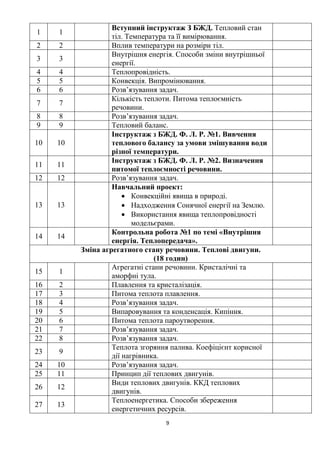 9
1 1
Вступний інструктаж З БЖД. Тепловий стан
тіл. Температура та її вимірювання.
2 2 Вплив температури на розміри тіл.
3 3
Внутрішня енергія. Способи зміни внутрішньої
енергії.
4 4 Теплопровідність.
5 5 Конвекція. Випромінювання.
6 6 Розв’язування задач.
7 7
Кількість теплоти. Питома теплоємність
речовини.
8 8 Розв’язування задач.
9 9 Тепловий баланс.
10 10
Інструктаж з БЖД. Ф. Л. Р. №1. Вивчення
теплового балансу за умови змішування води
різної температури.
11 11
Інструктаж з БЖД. Ф. Л. Р. №2. Визначення
питомої теплоємності речовини.
12 12 Розв’язування задач.
13 13
Навчальний проект:
• Конвекційні явища в природі.
• Надходження Сонячної енергії на Землю.
• Використання явища теплопровідності
модельєрами.
14 14
Контрольна робота №1 по темі «Внутрішня
енергія. Теплопередача».
Зміна агрегатного стану речовини. Теплові двигуни.
(18 годин)
15 1
Агрегатні стани речовини. Кристалічні та
аморфні тула.
16 2 Плавлення та кристалізація.
17 3 Питома теплота плавлення.
18 4 Розв’язування задач.
19 5 Випаровування та конденсація. Кипіння.
20 6 Питома теплота пароутворення.
21 7 Розв’язування задач.
22 8 Розв’язування задач.
23 9
Теплота згоряння палива. Коефіцієнт корисної
дії нагрівника.
24 10 Розв’язування задач.
25 11 Принцип дії теплових двигунів.
26 12
Види теплових двигунів. ККД теплових
двигунів.
27 13
Теплоенергетика. Способи збереження
енергетичних ресурсів.
 
