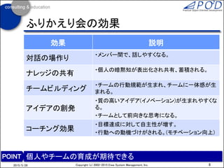 ふりかえり会の効果
効果 説明
対話の場作り
・メンバー間で、話しやすくなる。
ナレッジの共有
・個人の暗黙知が表出化され共有、蓄積される。
チームビルディング
・チームの行動規範が生まれ、チームに一体感が生
まれる。
アイデアの創発
・質の高いアイデア(イノベーション)が生まれやすくな
る。
・チームとして前向きな思考になる。
コーチング効果
・目標達成に対して自主性が増す。
・行動への動機づけがされる。(モチベーション向上)
8Copyright (c) 2002-2016 Eiwa System Management, Inc.2016/12/17
個人やチームの育成が期待できる
 