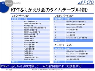 9Copyright (c) 2002-2016 Eiwa System Management, Inc.2016/12/17
KPTふりかえり会のタイムテーブル(例)
ふりかえりの対象、チームの習熟度によって調整する
目安時間(分) 内容
2 タイムテーブルを確認する
1 グラウンドルールに合意する
5 テーマを決める
5 前回から今回までの活動を確認する
5 前回のTryを確認する
5 前回のProblemを確認する
5 前回のKeepを確認する
5 Keepを付箋紙に書く
8 Keepを共有する
2 Keepを整理する
5 Problemを付箋紙に書く
12 Problemを共有する
3 Problemを整理する
7 Tryを付箋紙に書く
13 Tryを共有する
3 Tryを整理する
12 Tryを選択する
20 Tryをアクションに落とし込む
2 アクションに合意する
合計：120
目安時間(分) 内容
5 前回のTryとProblemを確認する
5 KeepとProblemを付箋紙に書く
10 KeepとProblemを共有する
7 Tryを付箋紙に書く
7 Tryを共有する
10 Tryを選択する
16 Tryをアクションに落とし込み合意する
合計：60
目安時間(分) 内容
5 前回のTryとProblemを確認する
5 KeepとProblem、Tryを付箋紙に書く
10 KeepとProblem、Tryを共有する
10 Tryを選択し合意する
合計：30
じっくりバーション しっかりバーション
ざっくりバーション
 
