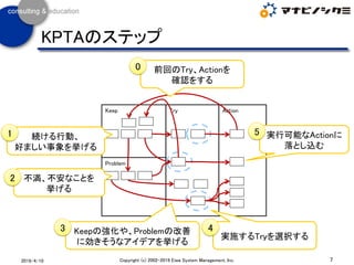 7Copyright (c) 2002-2019 Eiwa System Management, Inc.2019/4/10
KPTAのステップ
Keep Try
Problem
Action
Keepの強化や、Problemの改善
に効きそうなアイデアを挙げる
3
実施するTryを選択する
4
実行可能なActionに
落とし込む
5続ける行動、
好ましい事象を挙げる
1
前回のTry、Actionを
確認をする
0
不満、不安なことを
挙げる
2
 
