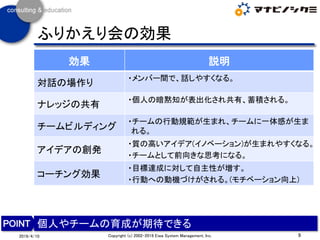 ふりかえり会の効果
効果 説明
対話の場作り
・メンバー間で、話しやすくなる。
ナレッジの共有
・個人の暗黙知が表出化され共有、蓄積される。
チームビルディング
・チームの行動規範が生まれ、チームに一体感が生ま
れる。
アイデアの創発
・質の高いアイデア(イノベーション)が生まれやすくなる。
・チームとして前向きな思考になる。
コーチング効果
・目標達成に対して自主性が増す。
・行動への動機づけがされる。(モチベーション向上)
9Copyright (c) 2002-2019 Eiwa System Management, Inc.2019/4/10
個人やチームの育成が期待できる
 
