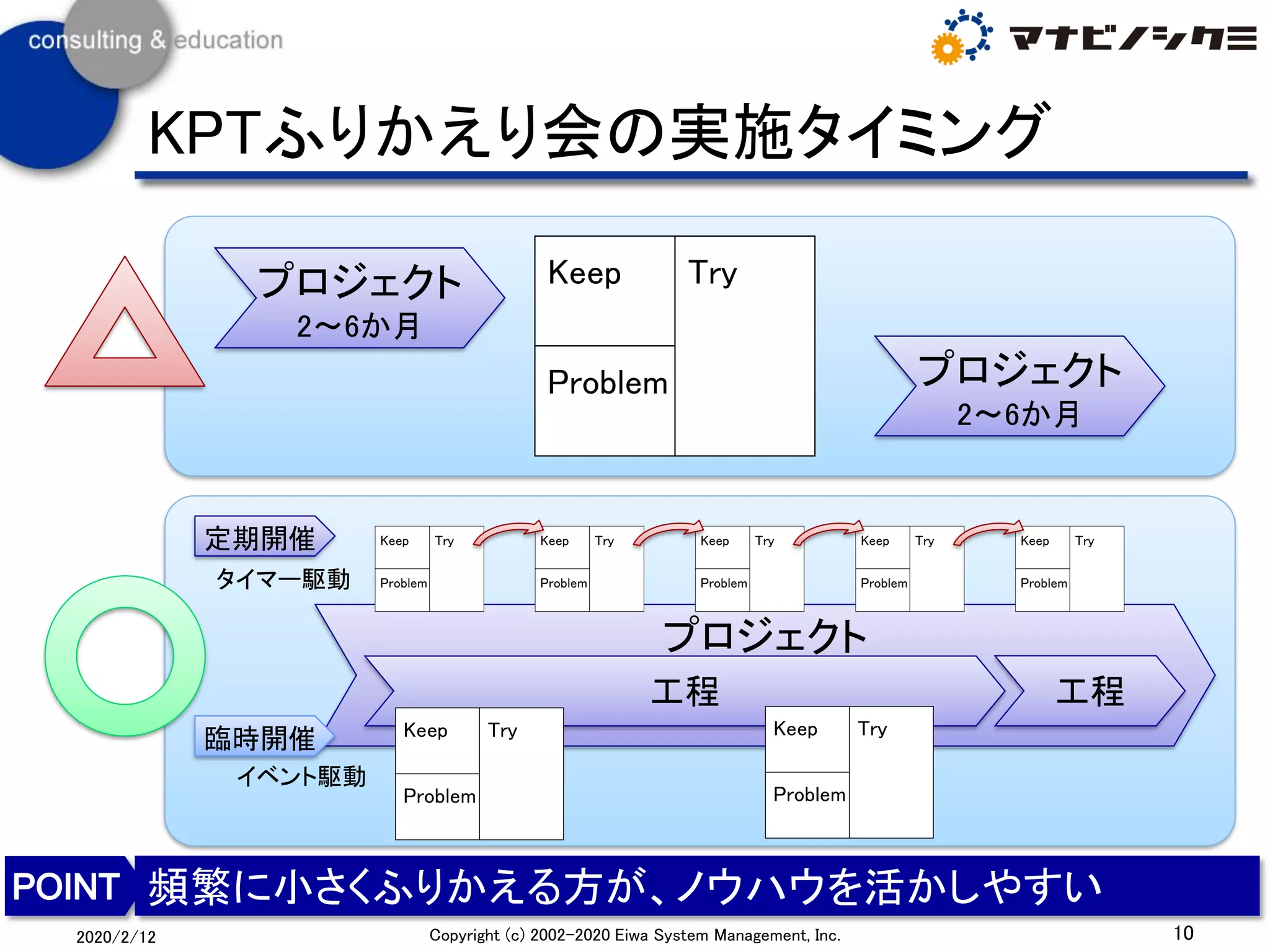 KPTふりかえり会の実施タイミング
10Copyright (c) 2002-2020 Eiwa System Management, Inc.2020/2/12
頻繁に小さくふりかえる方が、ノウハウを活かしやすい
プロジェクト
2～6か月
Keep
Problem
Try
プロジェクト
Keep
Problem
Try Keep
Problem
Try Keep
Problem
Try Keep
Problem
Try Keep
Problem
Try定期開催
臨時開催
工程 工程
Keep
Problem
Try Keep
Problem
Try
タイマー駆動
イベント駆動
プロジェクト
2～6か月
 