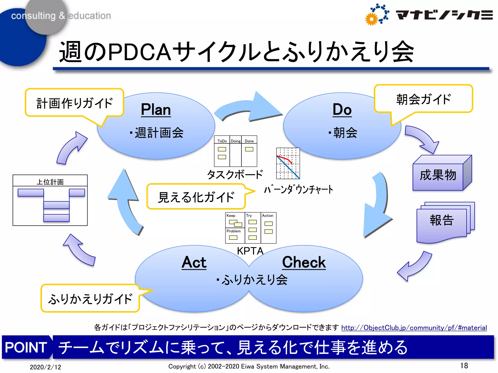 18Copyright (c) 2002-2020 Eiwa System Management, Inc.2020/2/12
週のPDCAサイクルとふりかえり会
チームでリズムに乗って、見える化で仕事を進める
Plan
・週計画会
Do
・朝会
上位計画
Keep Try
Problem
Action
KPTA
DoneToDo Doing Done
タスクボード 成果物
報告
ﾊﾞｰﾝﾀﾞｳﾝﾁｬｰﾄ
計画作りガイド 朝会ガイド
見える化ガイド
各ガイドは「プロジェクトファシリテーション」のページからダウンロードできます http://ObjectClub.jp/community/pf/#material
CheckAct
・ふりかえり会
ふりかえりガイド
 