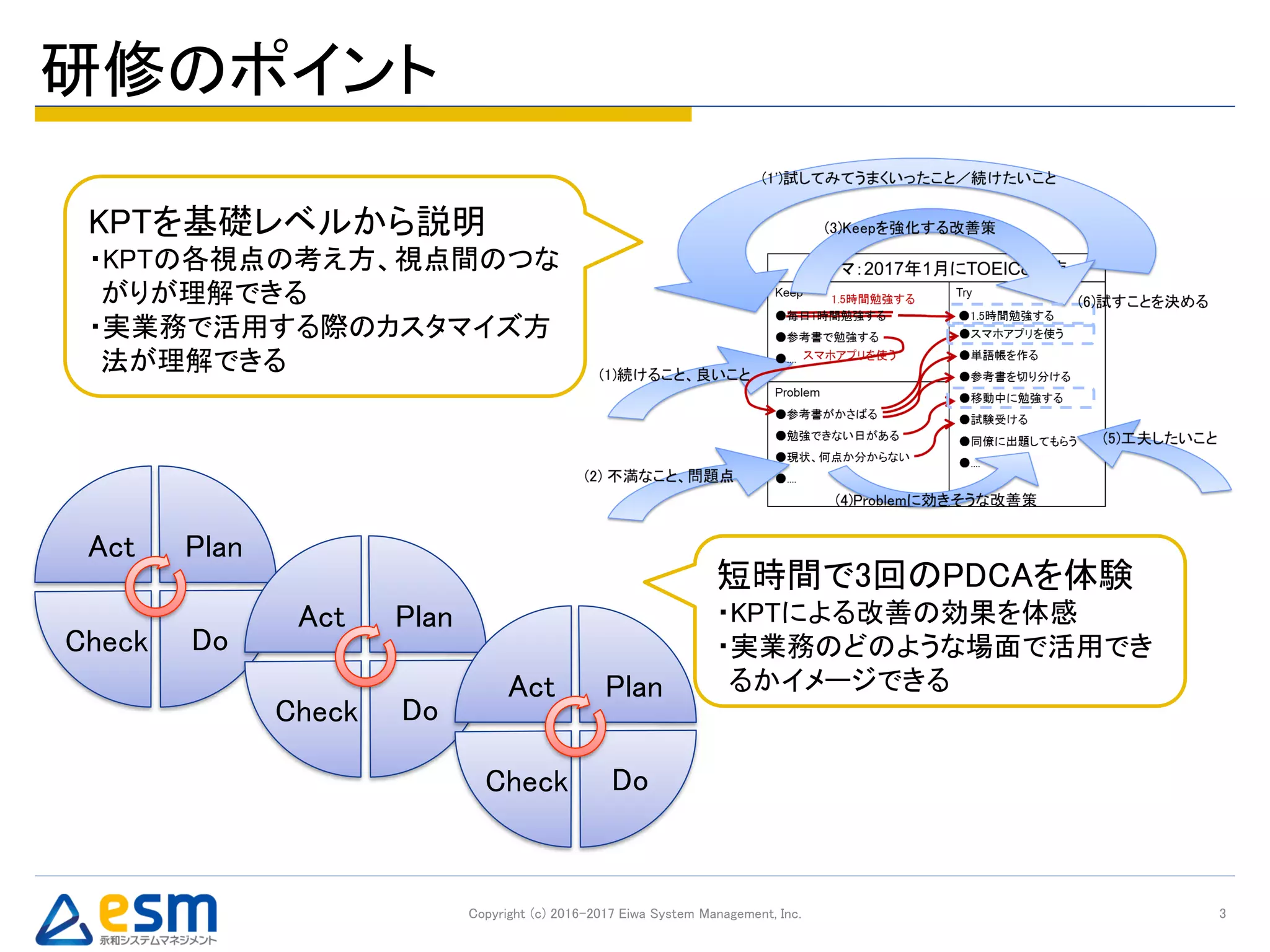 研修のポイント
Copyright (c) 2016-2017 Eiwa System Management, Inc. 3
KPTを基礎レベルから説明
・KPTの各視点の考え方、視点間のつな
がりが理解できる
・実業務で活用する際のカスタマイズ方
法が理解できる
Plan
DoCheck
Act
Plan
DoCheck
Act
Plan
DoCheck
Act
短時間で3回のPDCAを体験
・KPTによる改善の効果を体感
・実業務のどのような場面で活用でき
るかイメージできる
 