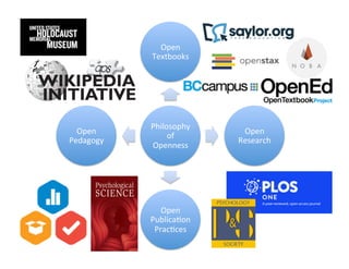 Philosophy	
  
of	
  
Openness	
  
Open	
  
Textbooks	
  
Open	
  
Research	
  
Open	
  
Publica_on	
  
Prac_ces	
  
Open	
  
Pedagogy	
  
 