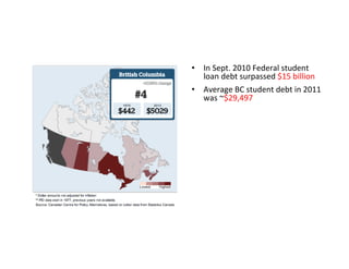 •  In	
  Sept.	
  2010	
  Federal	
  student	
  
loan	
  debt	
  surpassed	
  $15	
  billion	
  
•  Average	
  BC	
  student	
  debt	
  in	
  2011	
  
was	
  ~$29,497	
  
 