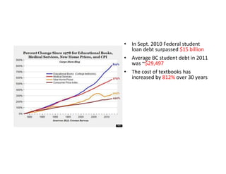 •  In	
  Sept.	
  2010	
  Federal	
  student	
  
loan	
  debt	
  surpassed	
  $15	
  billion	
  
•  Average	
  BC	
  student	
  debt	
  in	
  2011	
  
was	
  ~$29,497	
  
•  The	
  cost	
  of	
  textbooks	
  has	
  
increased	
  by	
  812%	
  over	
  30	
  years	
  
 