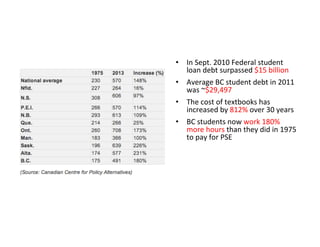 •  In	
  Sept.	
  2010	
  Federal	
  student	
  
loan	
  debt	
  surpassed	
  $15	
  billion	
  
•  Average	
  BC	
  student	
  debt	
  in	
  2011	
  
was	
  ~$29,497	
  
•  The	
  cost	
  of	
  textbooks	
  has	
  
increased	
  by	
  812%	
  over	
  30	
  years	
  
•  BC	
  students	
  now	
  work	
  180%	
  
more	
  hours	
  than	
  they	
  did	
  in	
  1975	
  
to	
  pay	
  for	
  PSE	
  
 