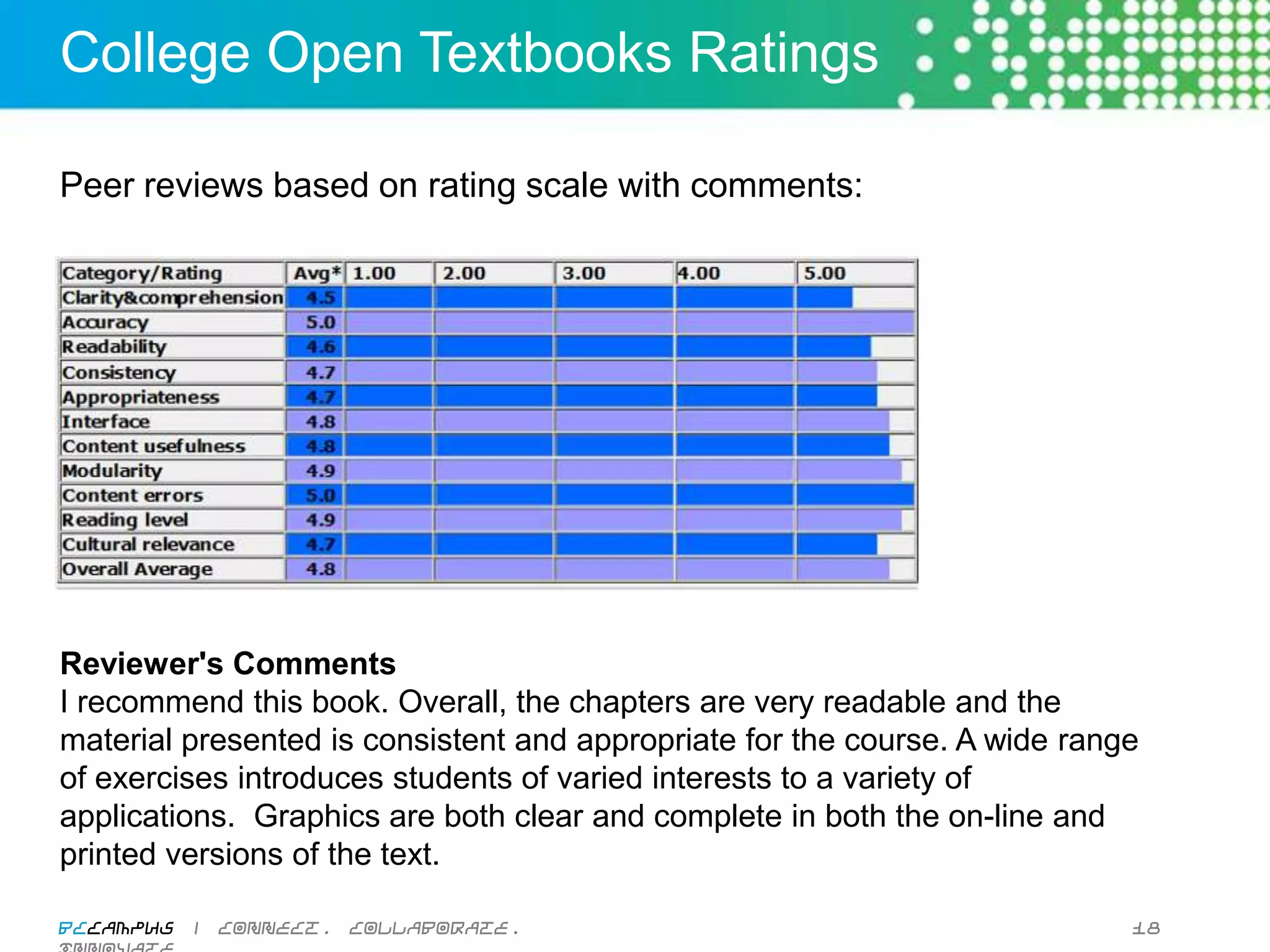 College Open Textbooks Ratings

Peer reviews based on rating scale with comments:




Reviewer's Comments
I recommend this book. Overall, the chapters are very readable and the
material presented is consistent and appropriate for the course. A wide range
of exercises introduces students of varied interests to a variety of applications.
Graphics are both clear and complete in both the on-line and printed versions
of the text.

BCcampus | connect. collaborate. innovate.                                      18
 