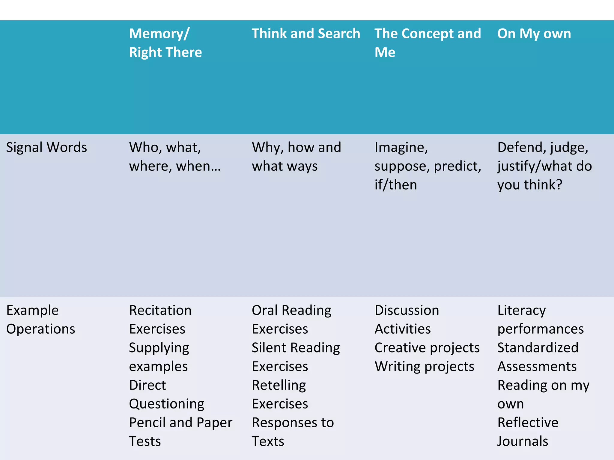 Memory/
Right There
Think and Search The Concept and
Me
On My own
Signal Words Who, what,
where, when…
Why, how and
what ways
Imagine,
suppose, predict,
if/then
Defend, judge,
justify/what do
you think?
Example
Operations
Recitation
Exercises
Supplying
examples
Direct
Questioning
Pencil and Paper
Tests
Oral Reading
Exercises
Silent Reading
Exercises
Retelling
Exercises
Responses to
Texts
Discussion
Activities
Creative projects
Writing projects
Literacy
performances
Standardized
Assessments
Reading on my
own
Reflective
Journals
 