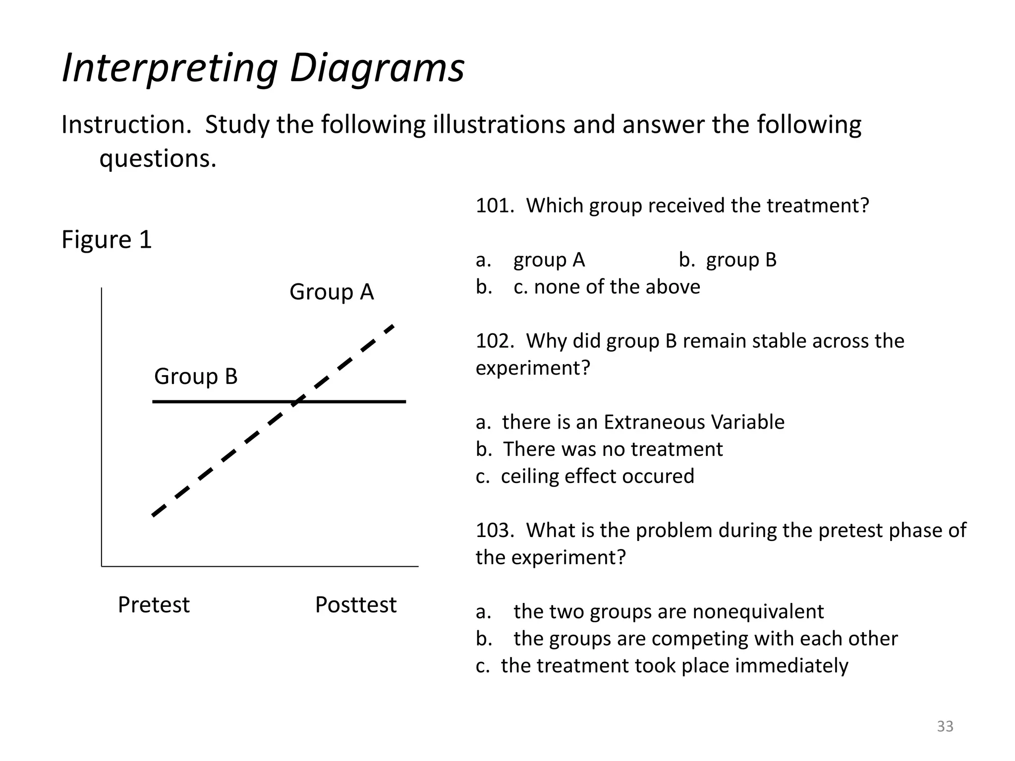 Interpreting Diagrams
Instruction. Study the following illustrations and answer the following
questions.
Figure 1
33
Pretest Posttest
101. Which group received the treatment?
a. group A b. group B
b. c. none of the above
102. Why did group B remain stable across the
experiment?
a. there is an Extraneous Variable
b. There was no treatment
c. ceiling effect occured
103. What is the problem during the pretest phase of
the experiment?
a. the two groups are nonequivalent
b. the groups are competing with each other
c. the treatment took place immediately
Group B
Group A
 