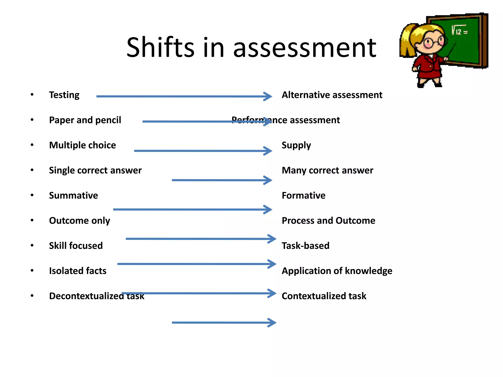 Shifts in assessment
• Testing Alternative assessment
• Paper and pencil Performance assessment
• Multiple choice Supply
• Single correct answer Many correct answer
• Summative Formative
• Outcome only Process and Outcome
• Skill focused Task-based
• Isolated facts Application of knowledge
• Decontextualized task Contextualized task
 