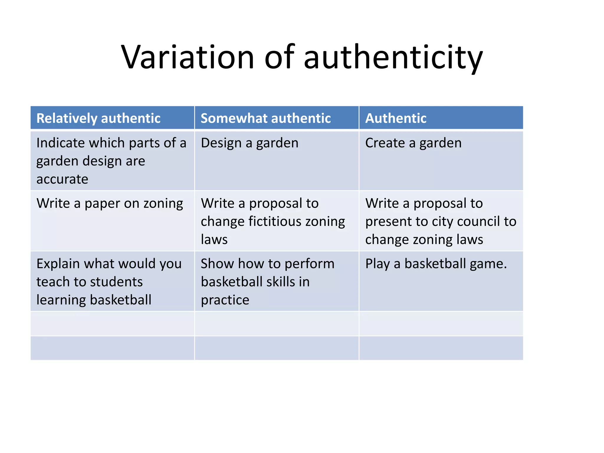 Variation of authenticity
Relatively authentic Somewhat authentic Authentic
Indicate which parts of a
garden design are
accurate
Design a garden Create a garden
Write a paper on zoning Write a proposal to
change fictitious zoning
laws
Write a proposal to
present to city council to
change zoning laws
Explain what would you
teach to students
learning basketball
Show how to perform
basketball skills in
practice
Play a basketball game.
 