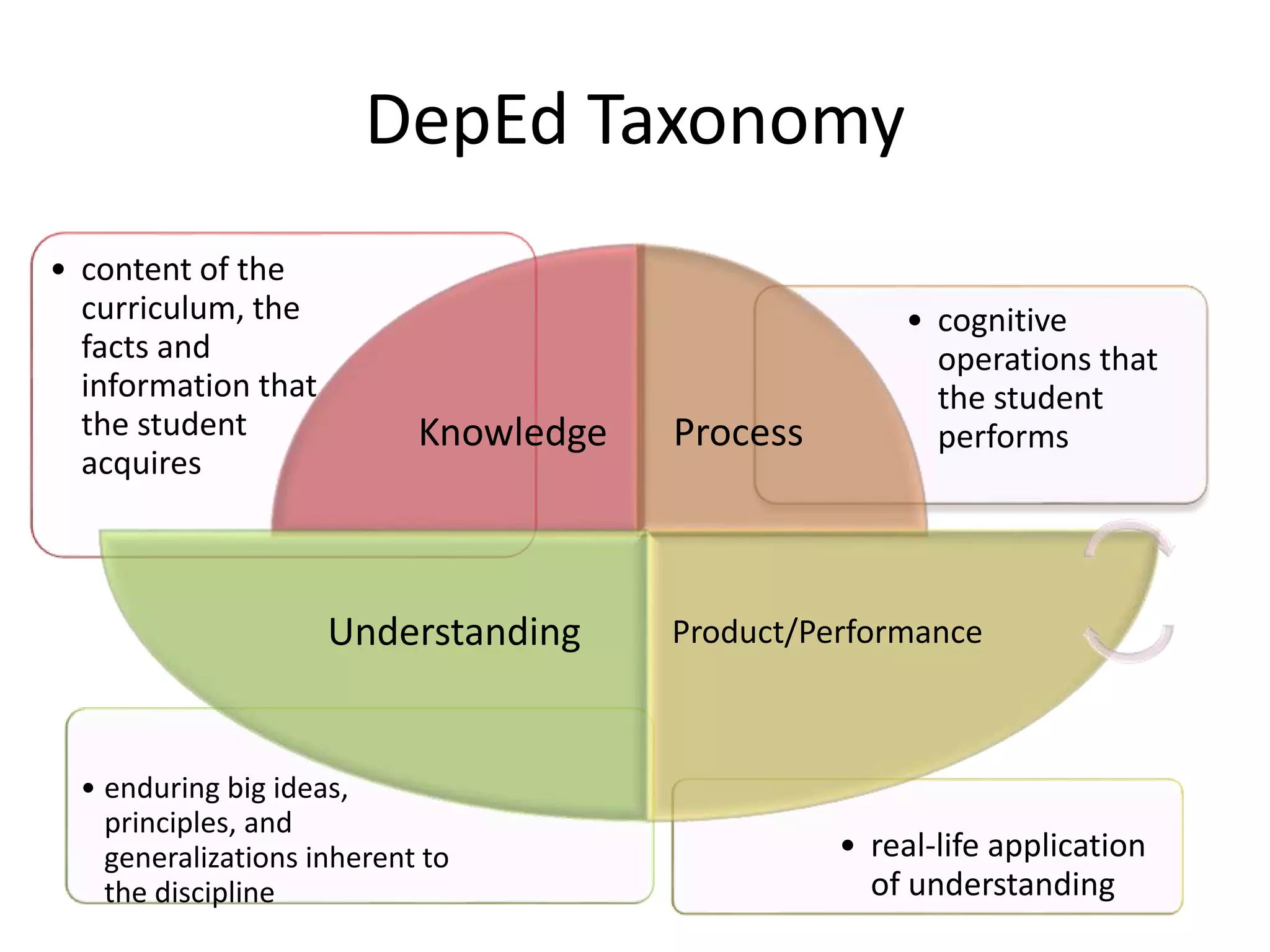 DepEd Taxonomy
• real-life application
of understanding
• enduring big ideas,
principles, and
generalizations inherent to
the discipline
• cognitive
operations that
the student
performs
• content of the
curriculum, the
facts and
information that
the student
acquires
Knowledge Process
Product/PerformanceUnderstanding
 