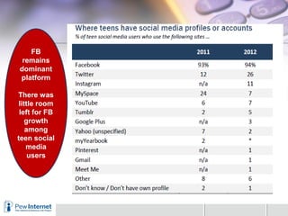 FB
remains
dominant
platform
There was
little room
left for FB
growth
among
teen social
media
users
 