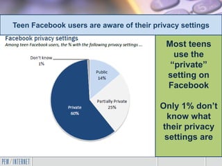 Most teens
use the
“private”
setting on
Facebook
Only 1% don’t
know what
their privacy
settings are
Teen Facebook users are aware of their privacy settings
 