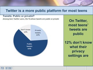 On Twitter,
most teens’
tweets are
public
12% don’t know
what their
privacy
settings are
Twitter is a more public platform for most teens
 