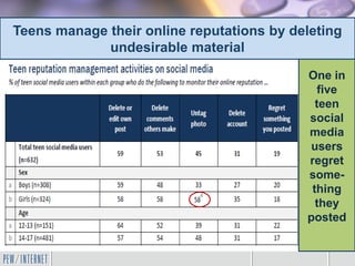 Teens manage their online reputations by deleting
undesirable material
One in
five
teen
social
media
users
regret
some-
thing
they
posted
 