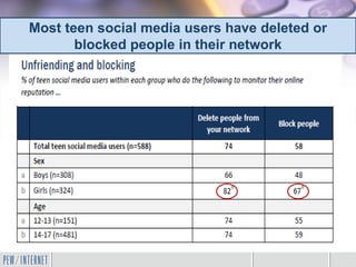 Most teen social media users have deleted or
blocked people in their network
 
