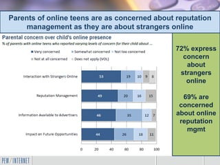 Parents of online teens are as concerned about reputation
management as they are about strangers online
72% express
concern
about
strangers
online
69% are
concerned
about online
reputation
mgmt
 