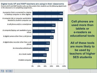 Cell phones are
used more than
tablets or
e-readers as
educational tools
All of these tools
are more likely to
be used by
teachers of higher
SES students
 