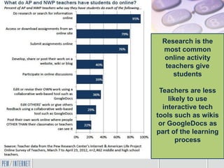 Research is the
most common
online activity
teachers give
students
Teachers are less
likely to use
interactive tech
tools such as wikis
or GoogleDocs as
part of the learning
process
 