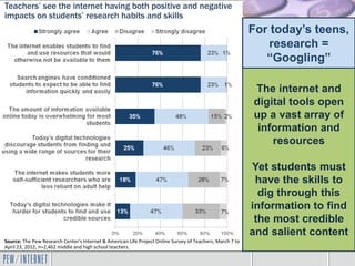 Teachers’ see the internet having both positive and negative
impacts on students’ research habits and skills
Source: The Pew Research Center's Internet & American Life Project Online Survey of Teachers, March 7 to
April 23, 2012, n=2,462 middle and high school teachers.
For today’s teens,
research =
“Googling”
The internet and
digital tools open
up a vast array of
information and
resources
Yet students must
have the skills to
dig through this
information to find
the most credible
and salient content
 