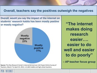 Overall, teachers say the positives outweigh the negatives
Overall, would you say the impact of the internet on
students’ research habits has been mostly positive
or mostly negative?
Source: The Pew Research Center's Internet & American Life Project Online Survey of
Teachers, March 7 to April 23, 2012, n=2,462 middle and high school teachers.
“The internet
makes doing
research
easier….
easier to do
well and easier
to do poorly”
– AP teacher focus group
 